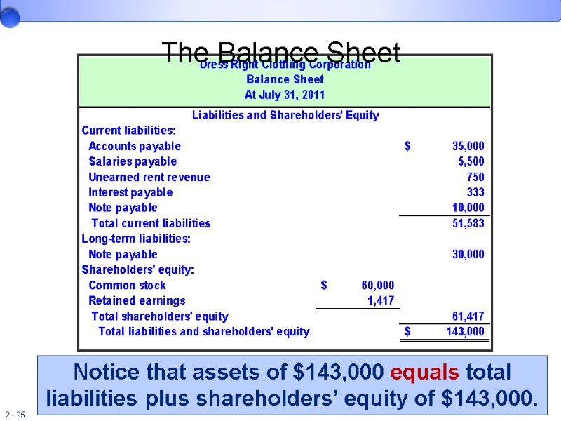 Notice that assets of $143,000 equals total liabilities plus shareholders’ equity of $143,000. 